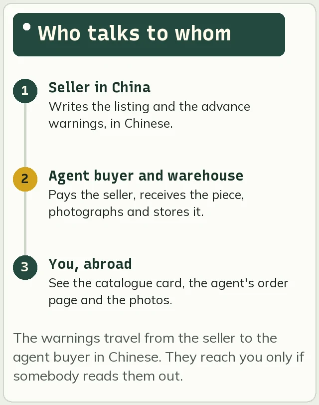 Diagram of the three roles in an agent order: the seller in China, the agent buyer and warehouse, and the buyer abroad