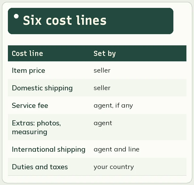 Six cost lines in the order they are paid, with who sets each one