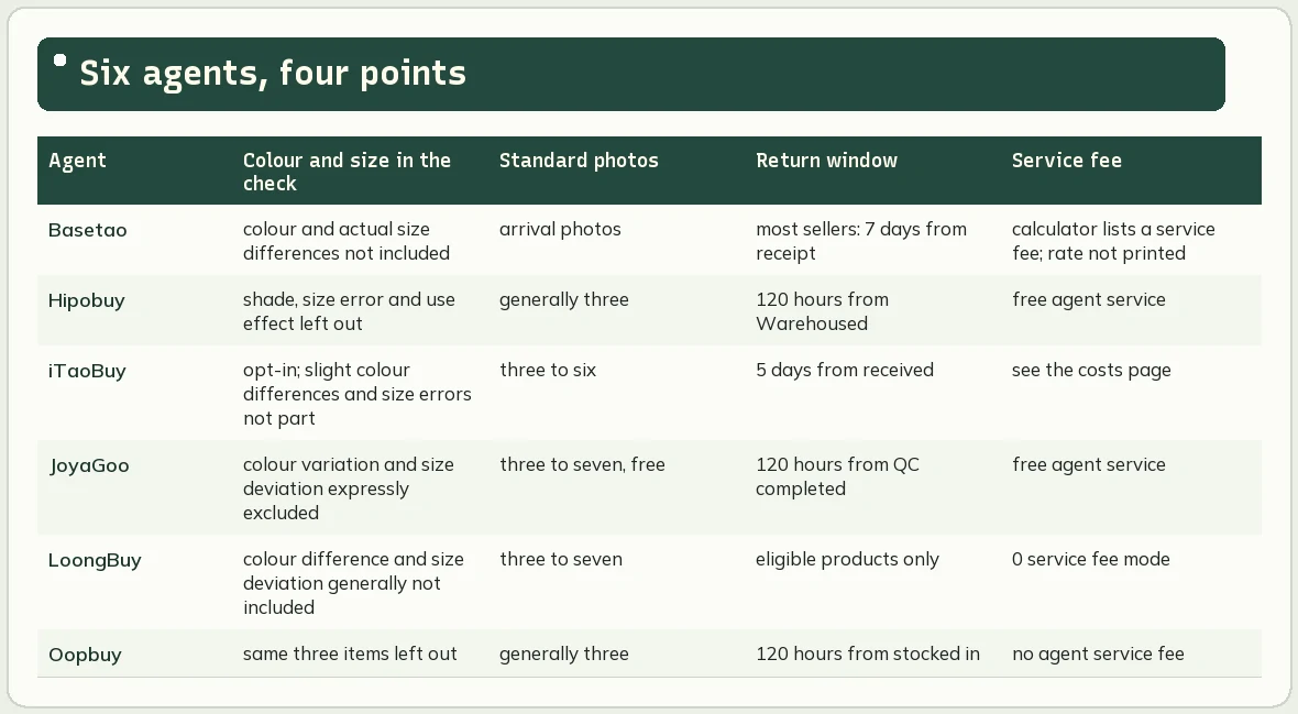 Side-by-side grid of six agents: inspection scope wording, standard photos, return window and service fee