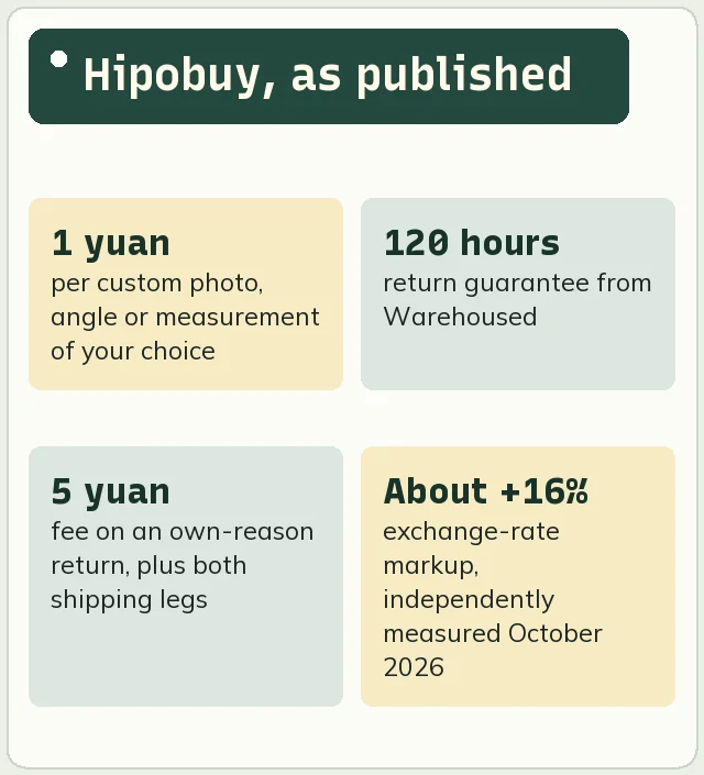 Facts about Hipobuy photo extras, return window and own-reason return costs