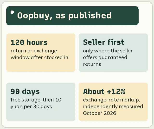 Facts about Oopbuy return window, seller condition and storage
